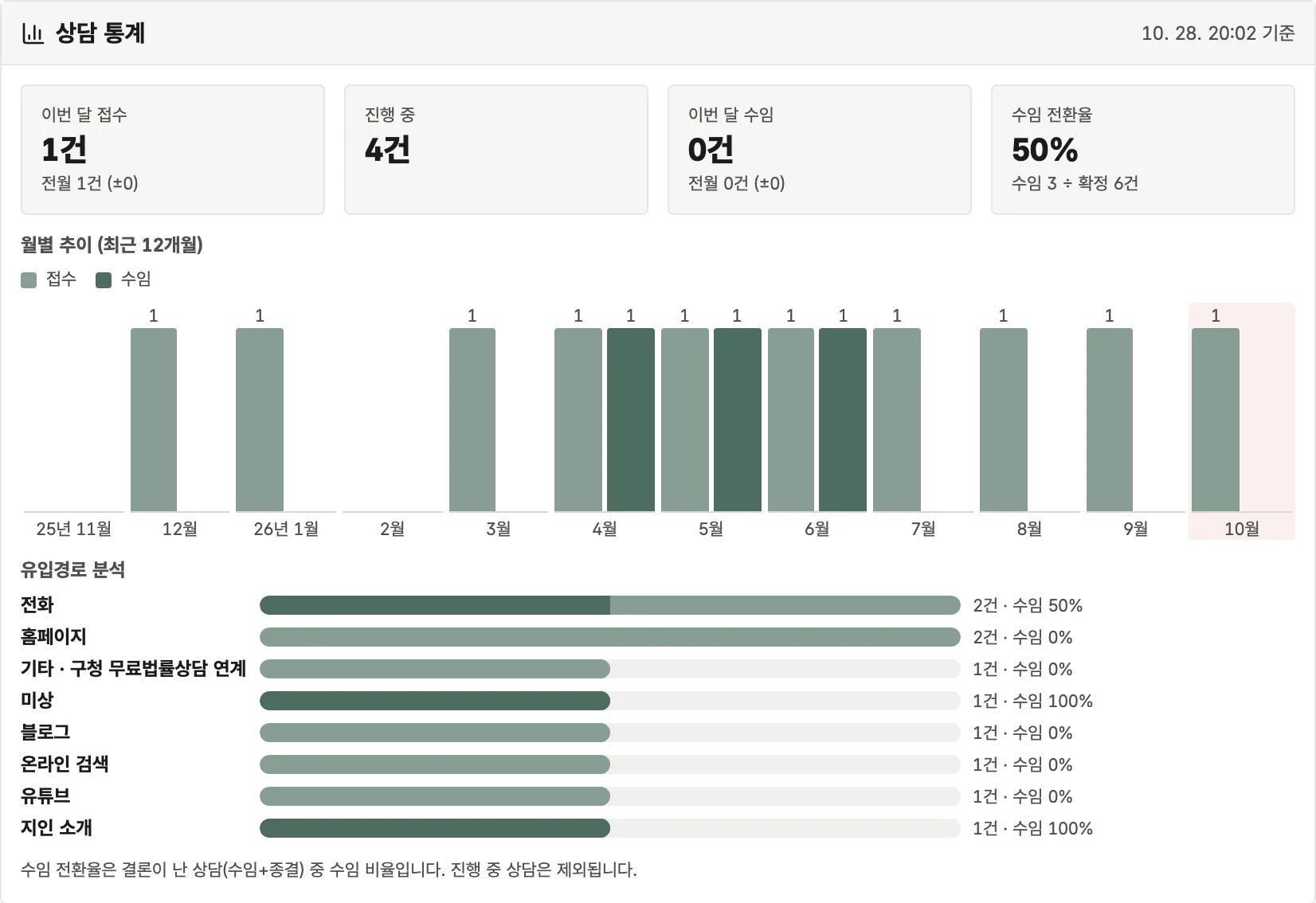 상담 통계. 이번 달 접수·진행 중·이번 달 수임·수임 전환율 타일, 최근 12개월 접수·수임 막대그래프, 전화·홈페이지·블로그·유튜브·지인 소개 등 유입경로별 건수와 수임 비율 막대가 있다.